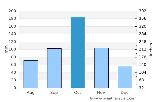 Kāttuputtūr average rain in October