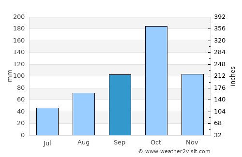 Kāttuputtūr average rain in September