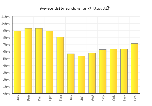 Kāttuputtūr average daily sunshine chart