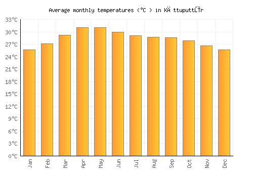Kāttuputtūr average temperature chart (Celsius)