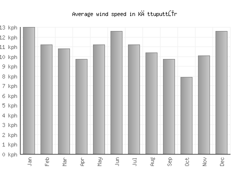Kāttuputtūr average winspeed by month (km/h)