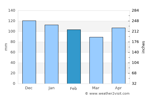 Katubao average rain in February