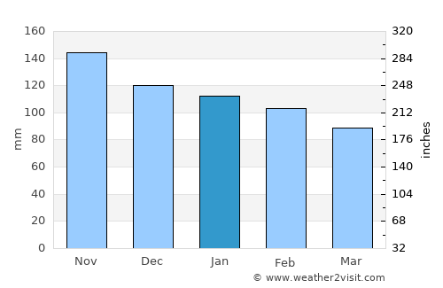 Katubao average rain in January