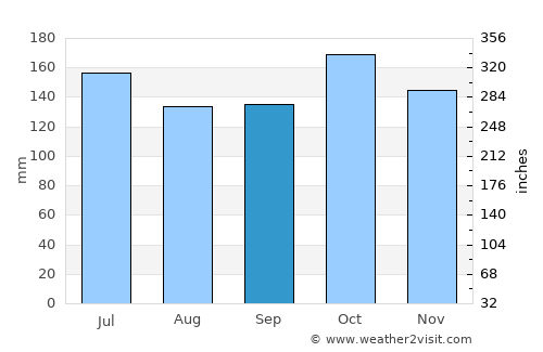 Katubao average rain in September