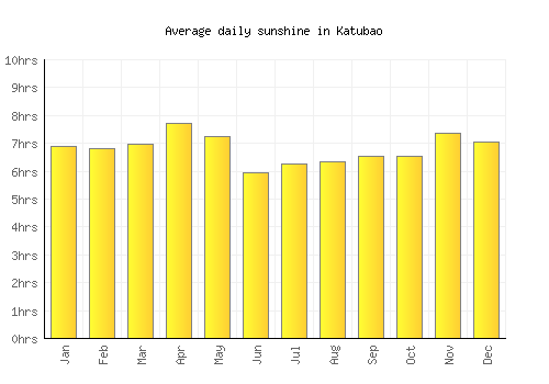 Katubao average daily sunshine chart