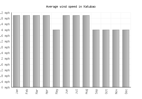 Katubao average winspeed by month (mph)