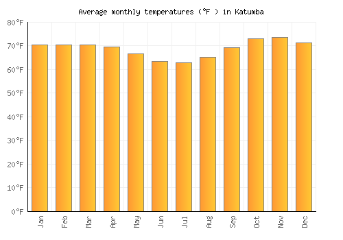 Katumba average temperature chart (Fahrenheit)