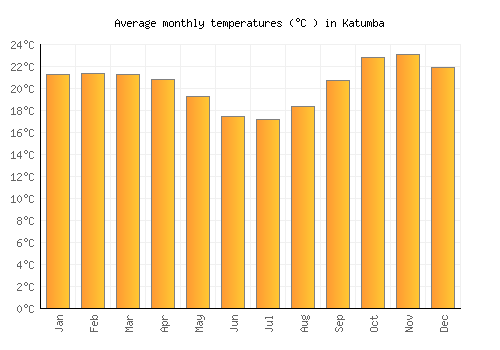 Katumba average temperature chart (Celsius)