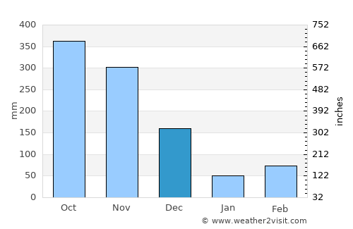 Katunayaka North average rain in December