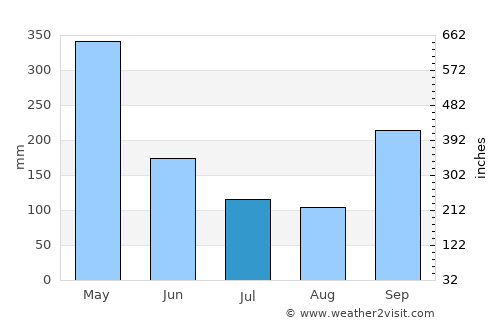 Katunayaka North average rain in July