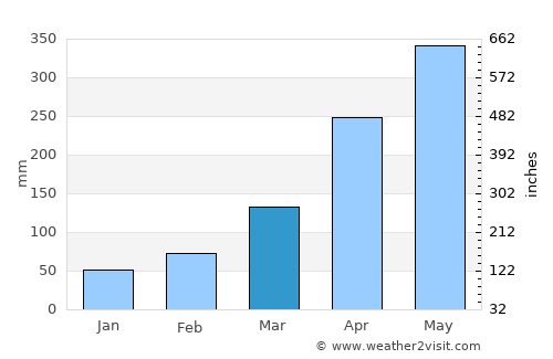 Katunayaka North average rain in March