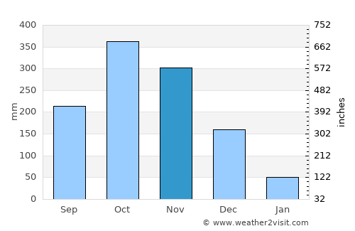 Katunayaka North average rain in November