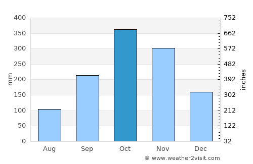 Katunayaka North average rain in October