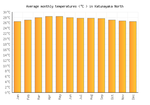 Katunayaka North average temperature chart (Celsius)