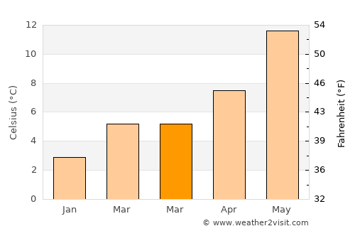 Katwijk aan den Rijn average temperature in March