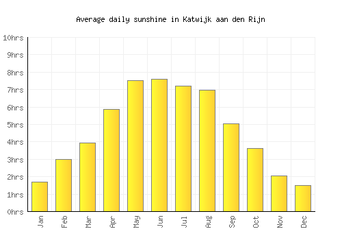 Katwijk aan den Rijn average daily sunshine chart