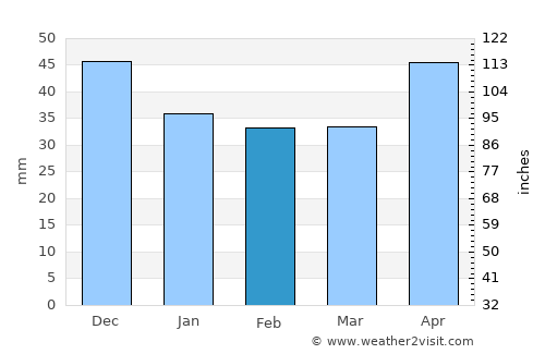 Katymár average rain in February