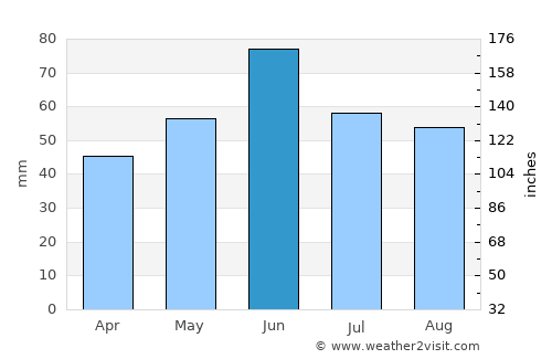 Katymár average rain in June