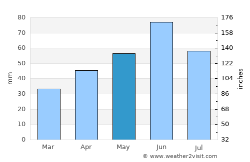 Katymár average rain in May