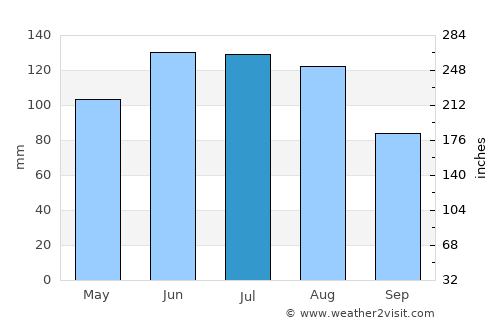 Kaufbeuren average rain in July