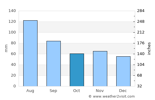 Kaufbeuren average rain in October