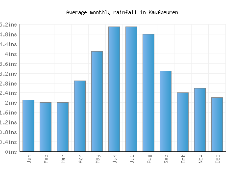 Kaufbeuren monthly rainfall chart (inches)
