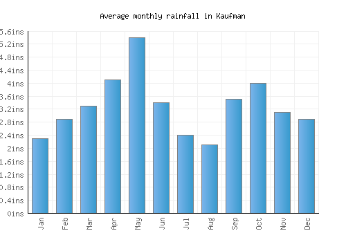 Kaufman monthly rainfall chart (inches)