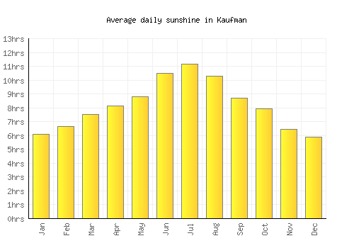 Kaufman average daily sunshine chart