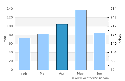 Kaufman average rain in April