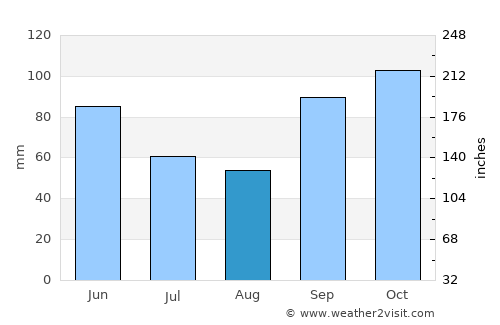 Kaufman average rain in August