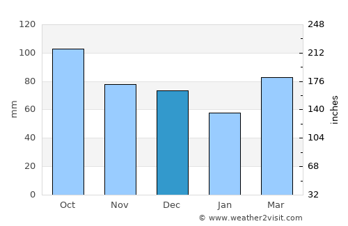 Kaufman average rain in December