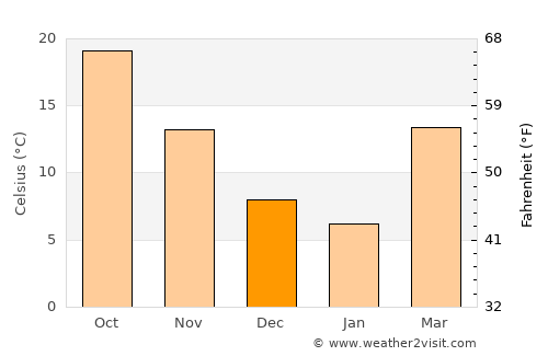 Kaufman average temperature in December