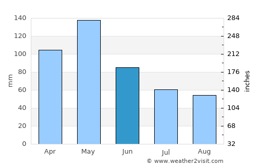 Kaufman average rain in June