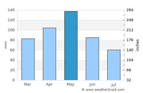 Kaufman average rain in May
