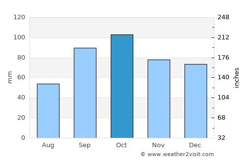 Kaufman average rain in October
