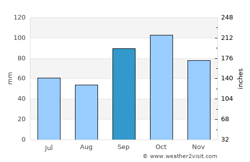 Kaufman average rain in September