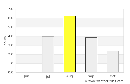 Kauhajoki average rain in August