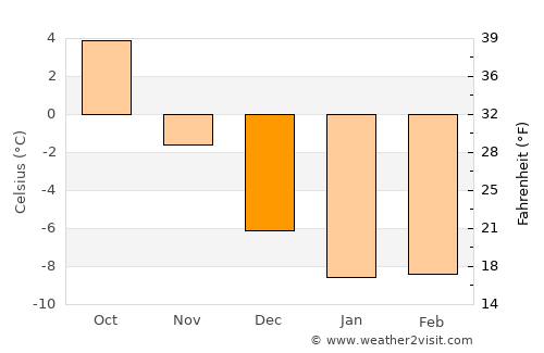 Kauhajoki average temperature in December