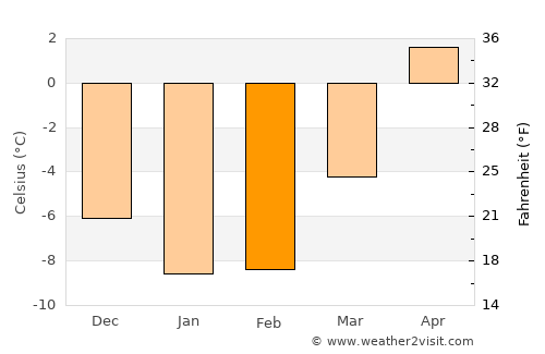 Kauhajoki average temperature in February