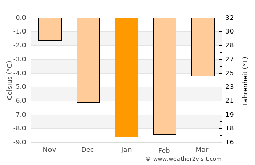 Kauhajoki average temperature in January