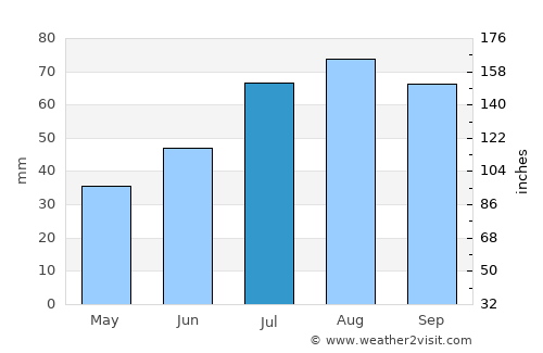 Kauhajoki average rain in July