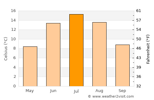 Kauhajoki average temperature in July