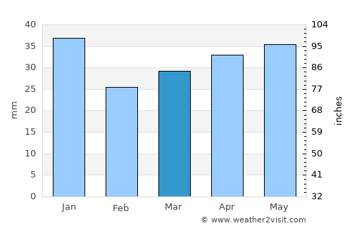 Kauhajoki average rain in March
