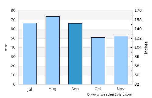 Kauhajoki average rain in September