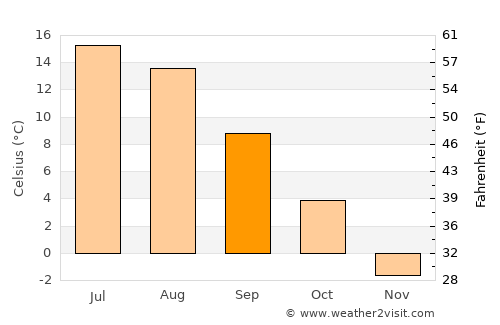 Kauhajoki average temperature in September