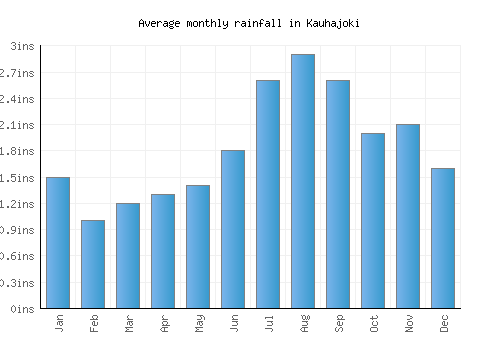 Kauhajoki monthly rainfall chart (inches)