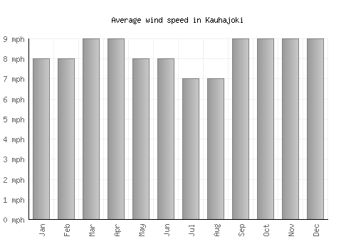 Kauhajoki average winspeed by month (mph)