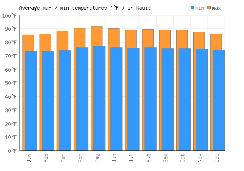 Kauit average minimum / maximum temperatures (Fahrenheit)