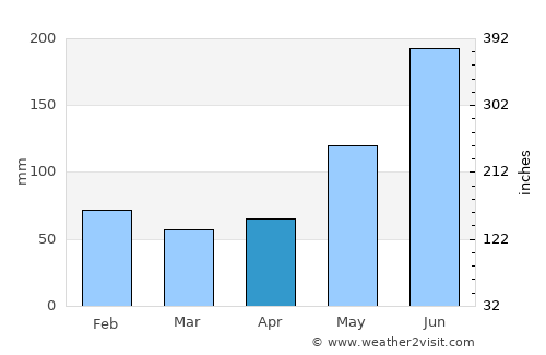 Kauit average rain in April