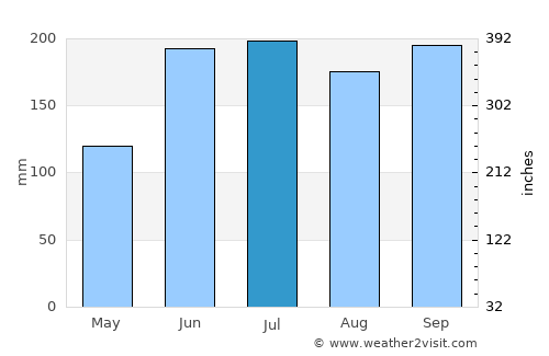 Kauit average rain in July